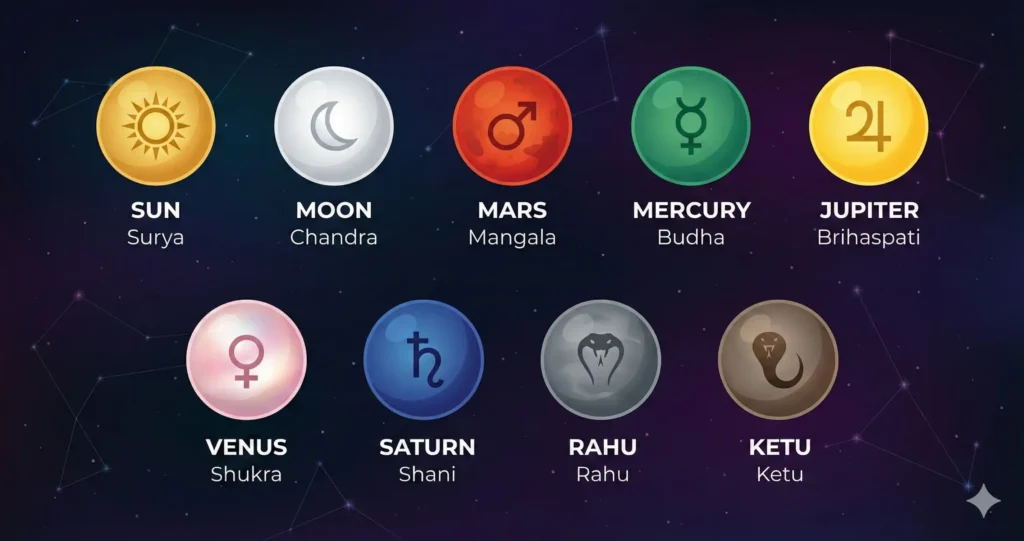 “Sun, Moon, Mars, Mercury, Jupiter, Venus, Saturn, Rahu, Ketu — Role of Planets in Vedic Astrology”